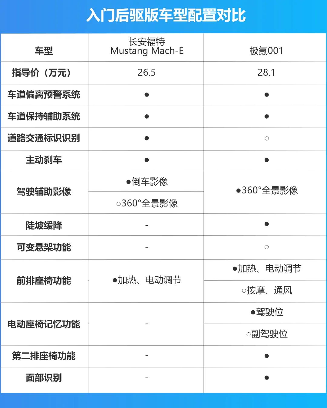 Mustang纯电版对比极氪001，30万买哪款纯电车更好？