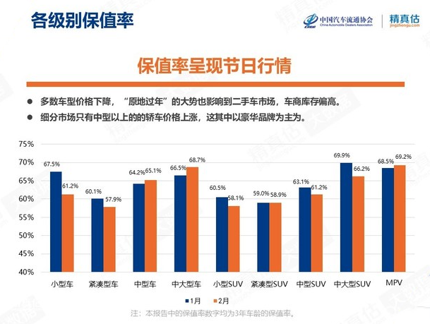 2月汽车保值率：豪华品牌全面下降，现在是买二手车的最好时机？