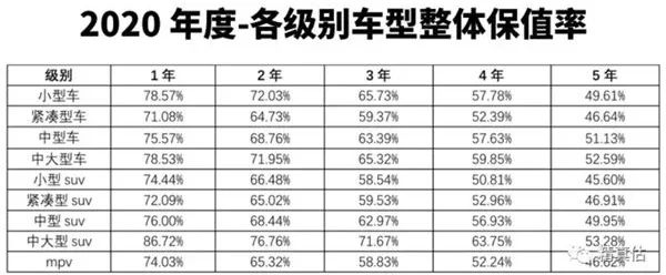 2020年汽车保值率报告：中大型SUV市场成新风口，新能源车不提保值率？