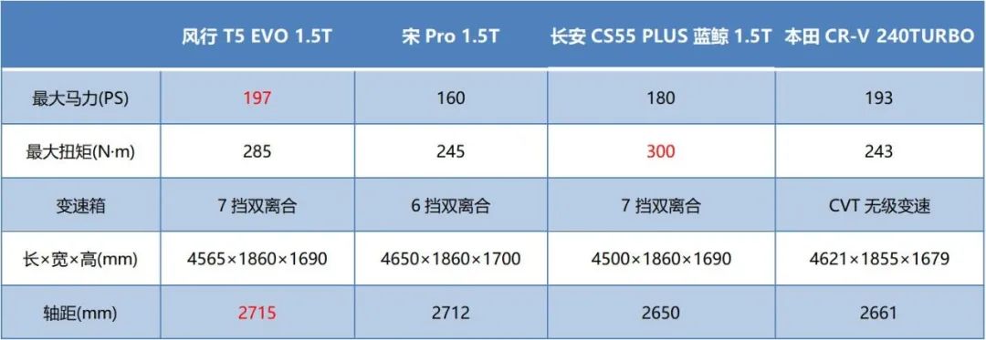 又一款年轻人必选车？预售就爆单，风行T5 EVO正式上市