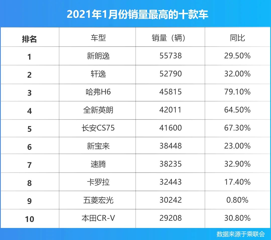 1月份卖得最好的十款车，最令人惊喜的会是哪款？