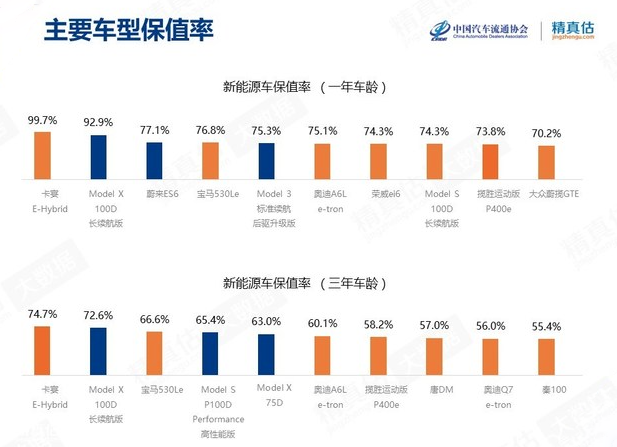 2月汽车保值率：豪华品牌全面下降，现在是买二手车的最好时机？