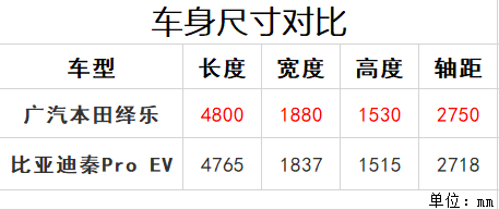 20万预算买纯电车，选本田信仰加持的绎乐，还是龙颜附身的秦Pro EV？