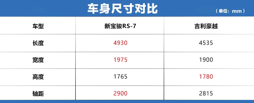 大空间中型SUV迎新挑战者，吉利豪越对比新宝骏RS-7，谁更讨消费者青睐？