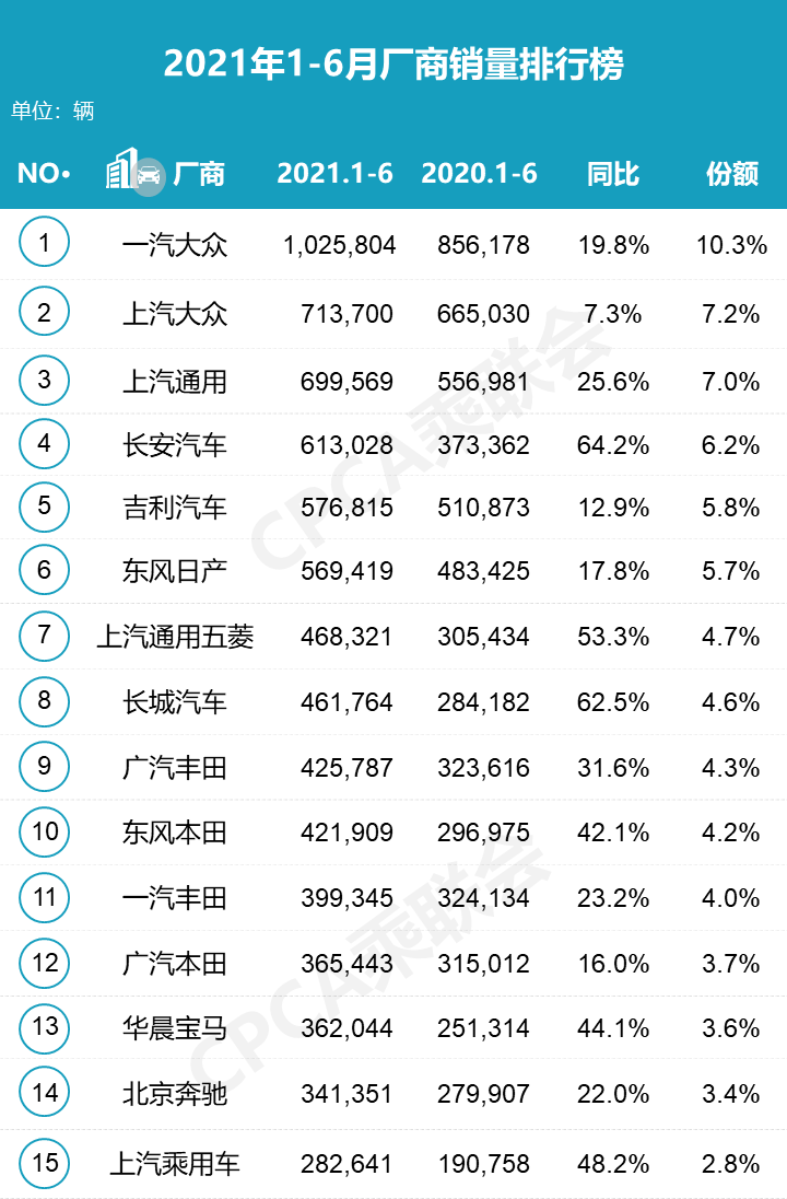 成绩出色但有短板，头部自主车企上半年销量点评，谁更值得骄傲？