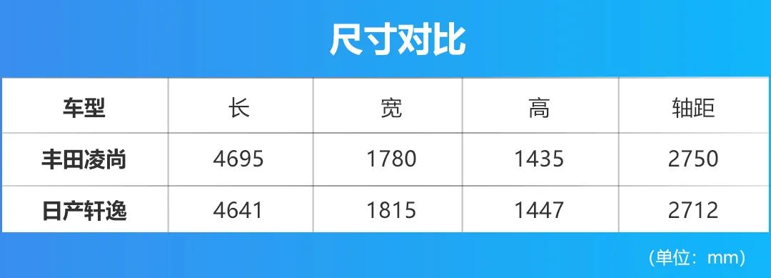 15万买高配A级还是入门A+级？对比丰田凌尚和日产轩逸