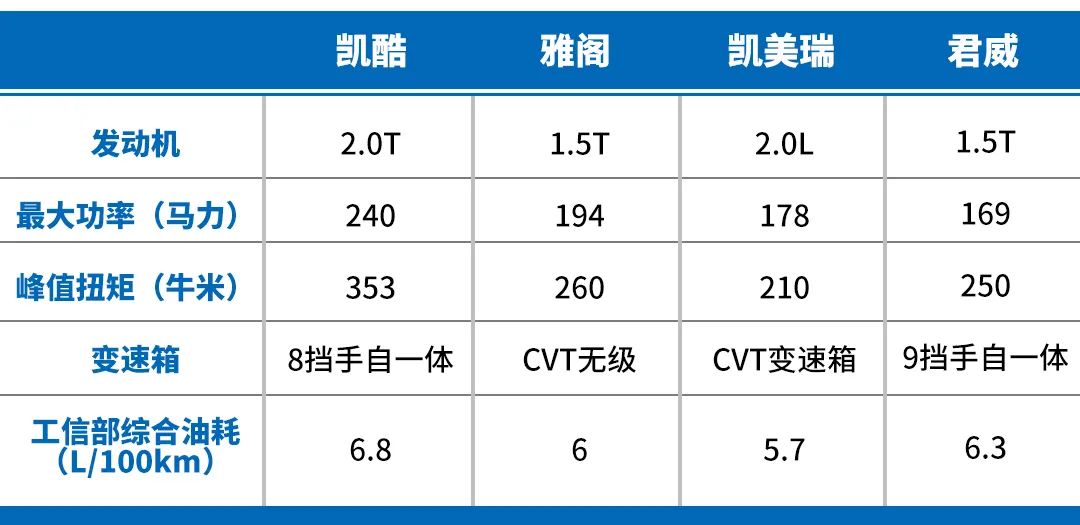 美日韩系中高级轿车大混战！君威、凯美瑞、雅阁、凯酷怎么选？