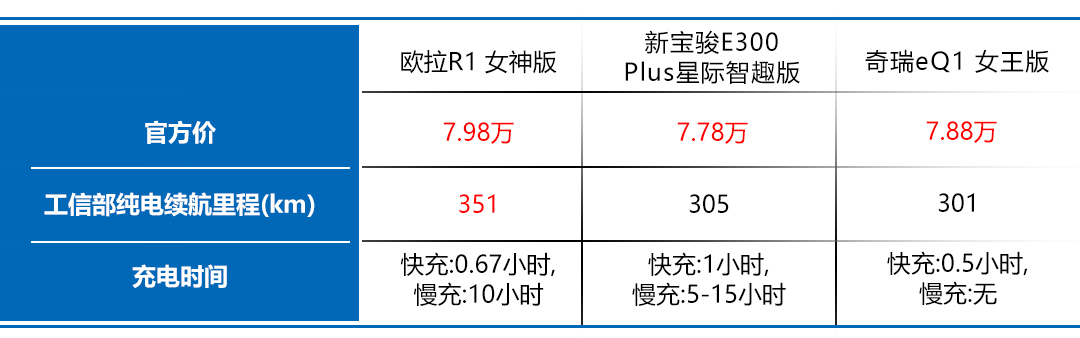 终极battle！欧拉R1不给两门车活路，问鼎C位