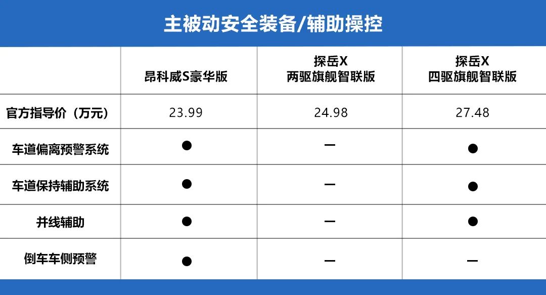 昂科威S、探岳X正面刚：价格一步到位，你的高配，我全系标配！