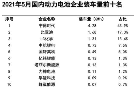 磷酸铁锂五月出货暴涨超300%，比亚迪将超越宁德时代？