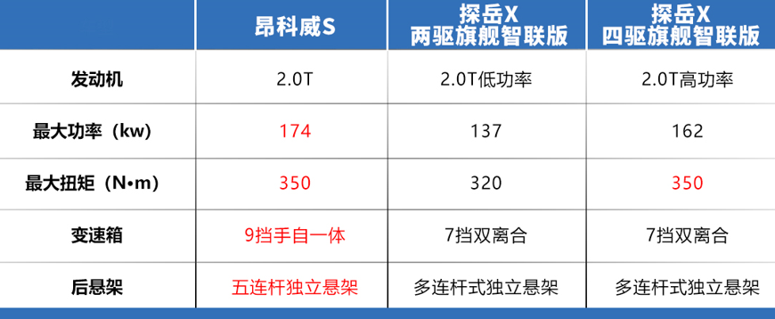 昂科威S、探岳X正面刚：价格一步到位，你的高配，我全系标配！