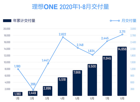 8月新势力：蔚来/理想创月销量新高，零跑要靠微型车才带得动？