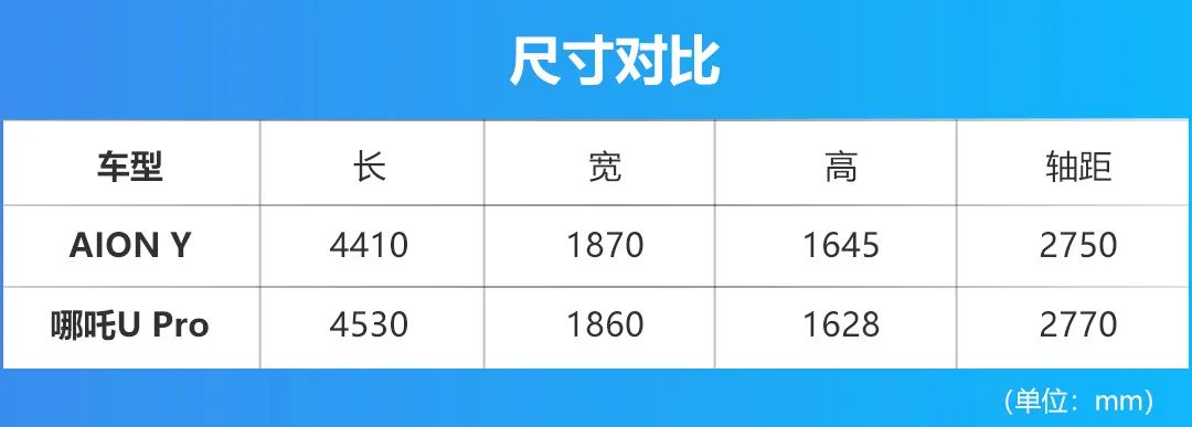 传统车企与造车新势力的博弈！广汽AION Y对比哪吒U Pro