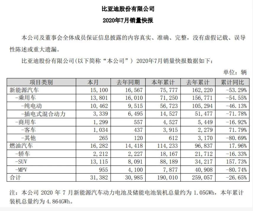 7月销量|比亚迪喜提“转正”，广汽新能源增势喜人，下半年回暖有希望？