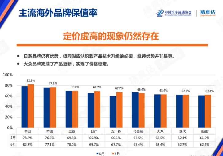 6月汽车保值率出炉：奥迪首超宝马，国产车越来越保值