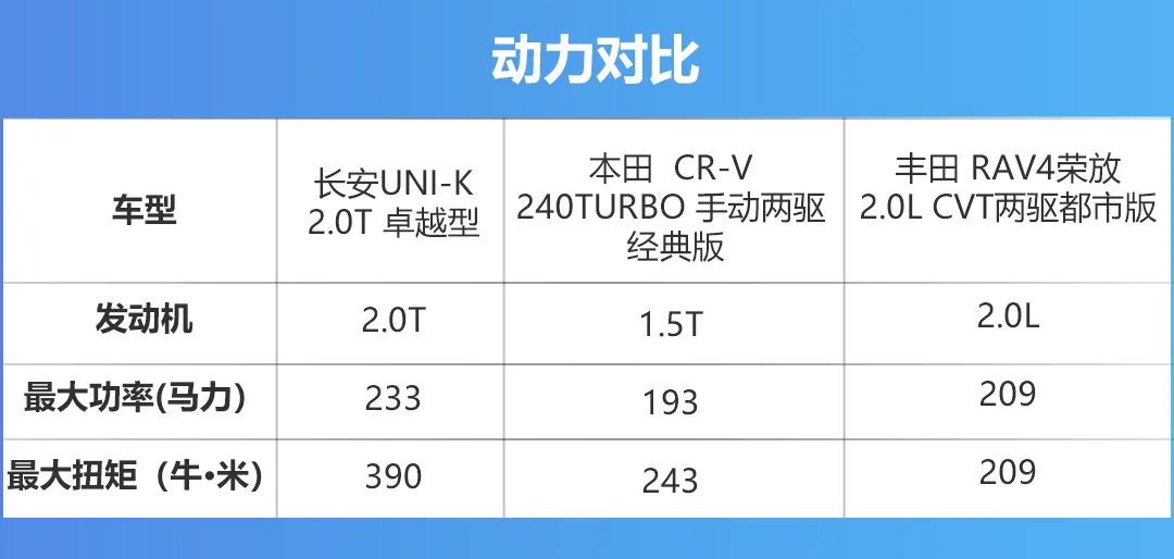 “杀”进主流合资SUV定价区间，长安UNI-K三大优势形成降维打击