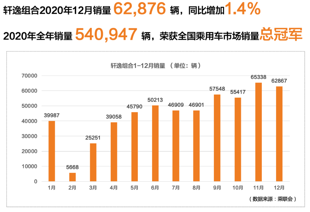 年销量54万辆 东风日产轩逸勇夺2020年度销冠