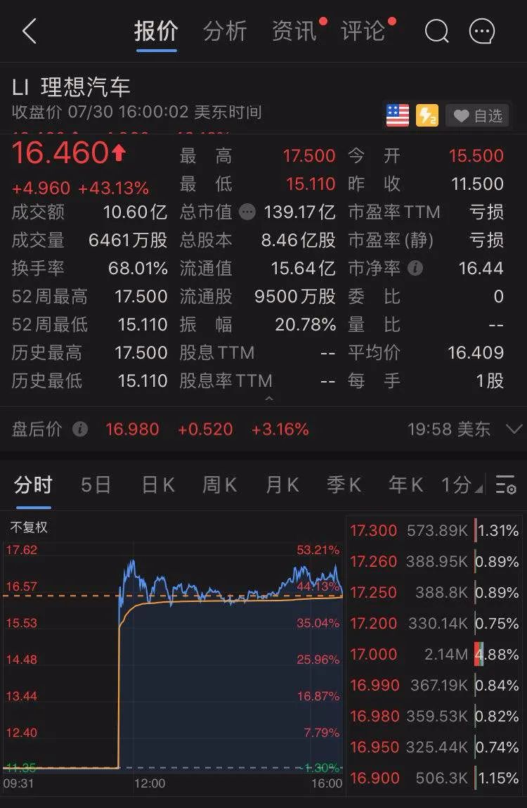 巨额亏损+剑走偏锋！理想汽车被指在不恰当的时间上市