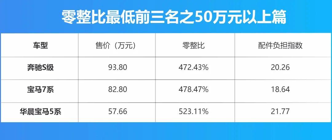 长安CS75、奥迪A4L上榜，盘点5-50万级维修成本最低的车型