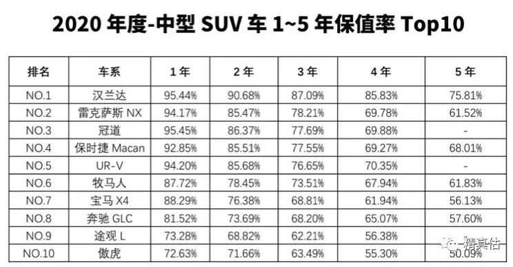 累计销量破百万！为何还没有对手能真正挑战汉兰达？