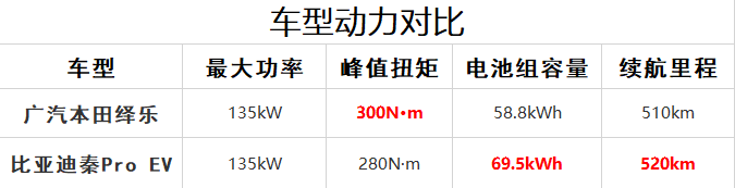 20万预算买纯电车，选本田信仰加持的绎乐，还是龙颜附身的秦Pro EV？