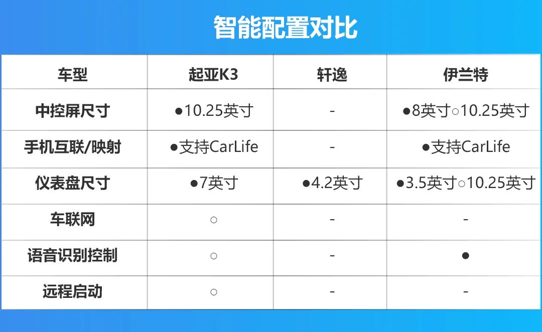 硬核对抗！起亚K3/轩逸/伊兰特三车对比，谁才是通勤安心首选？