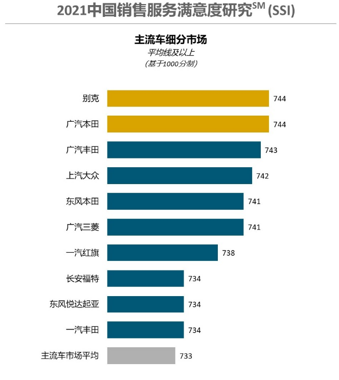 J.D.Power销售满意度排名：林肯冲上榜首，别克和广汽本田一起夺冠