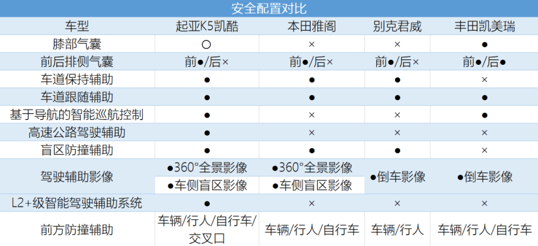 四大家用中型车对比，凯酷/雅阁/君威/凯美瑞只拼硬实力谁能突围？