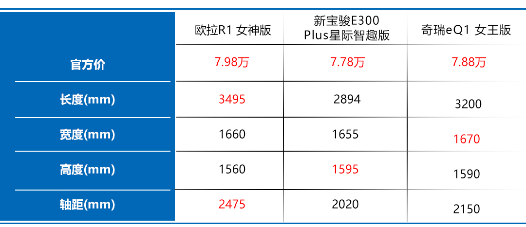 终极battle！欧拉R1不给两门车活路，问鼎C位