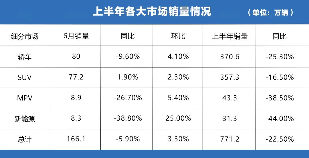 半年报 | 后疫情时代，四大细分领域发力，车市回暖信号明显