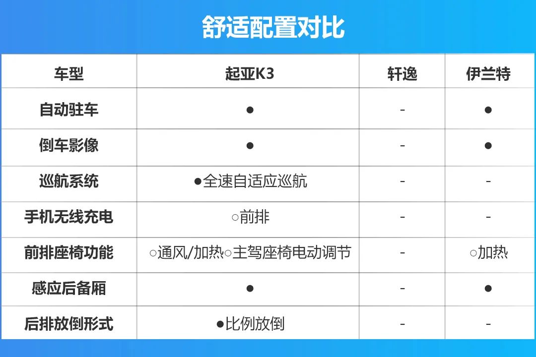 硬核对抗！起亚K3/轩逸/伊兰特三车对比，谁才是通勤安心首选？