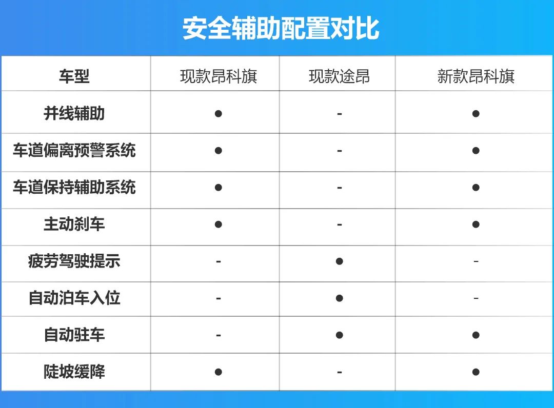 加量不加价，新款昂科旗配置曝光！和老对手途昂有得一拼吗？