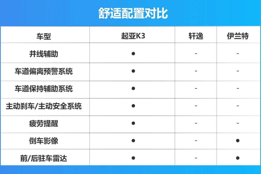 硬核对抗！起亚K3/轩逸/伊兰特三车对比，谁才是通勤安心首选？