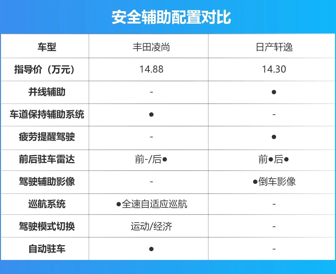 15万买高配A级还是入门A+级？对比丰田凌尚和日产轩逸