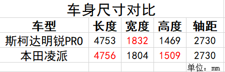 轴距同为2730mm，想买大空间家轿，选明锐PRO还是凌派？