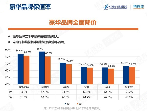 2月汽车保值率：豪华品牌全面下降，现在是买二手车的最好时机？