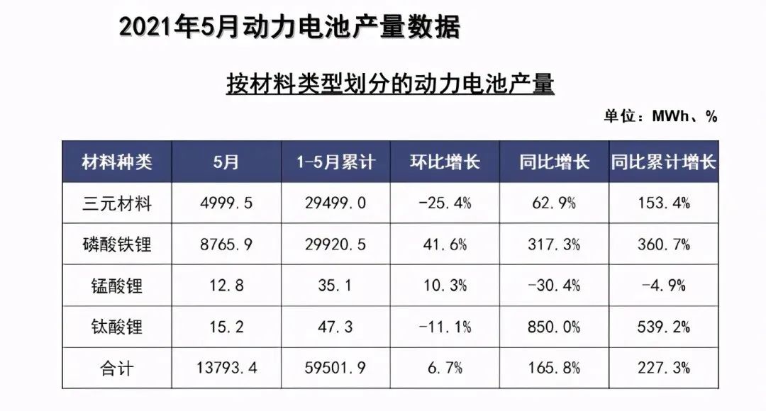 磷酸铁锂五月出货暴涨超300%，比亚迪将超越宁德时代？