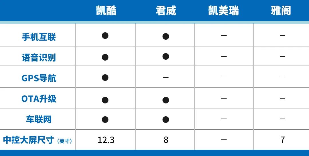 美日韩系中高级轿车大混战！君威、凯美瑞、雅阁、凯酷怎么选？