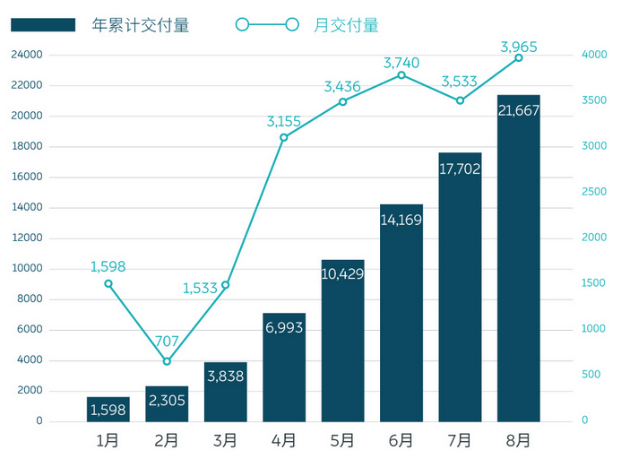 8月新势力：蔚来/理想创月销量新高，零跑要靠微型车才带得动？