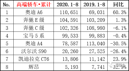 8月豪华品牌销量解读：BBA难分伯仲，二线阵营迎来强悍对手