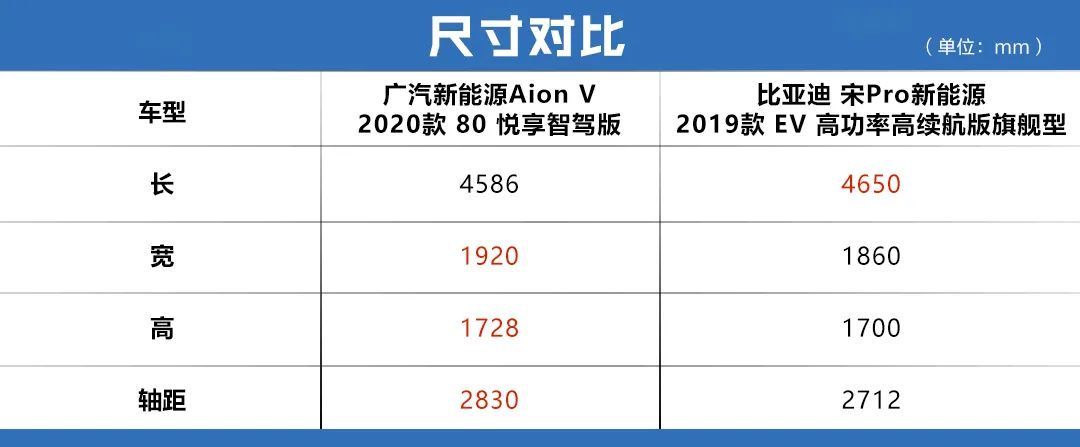 20万元/续航600km，广汽Aion V与比亚迪宋Pro EV怎么选？没想到它才是同级强者！