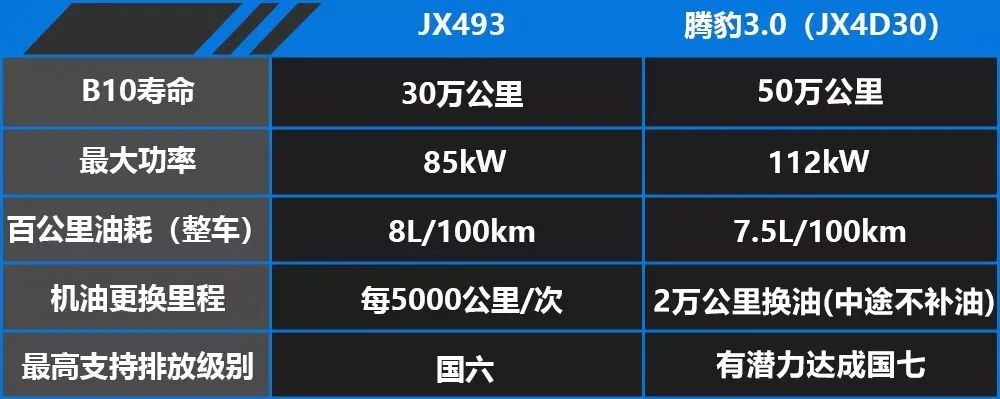 江铃腾豹3.0全解析，告诉你买发动机送车是什么体验