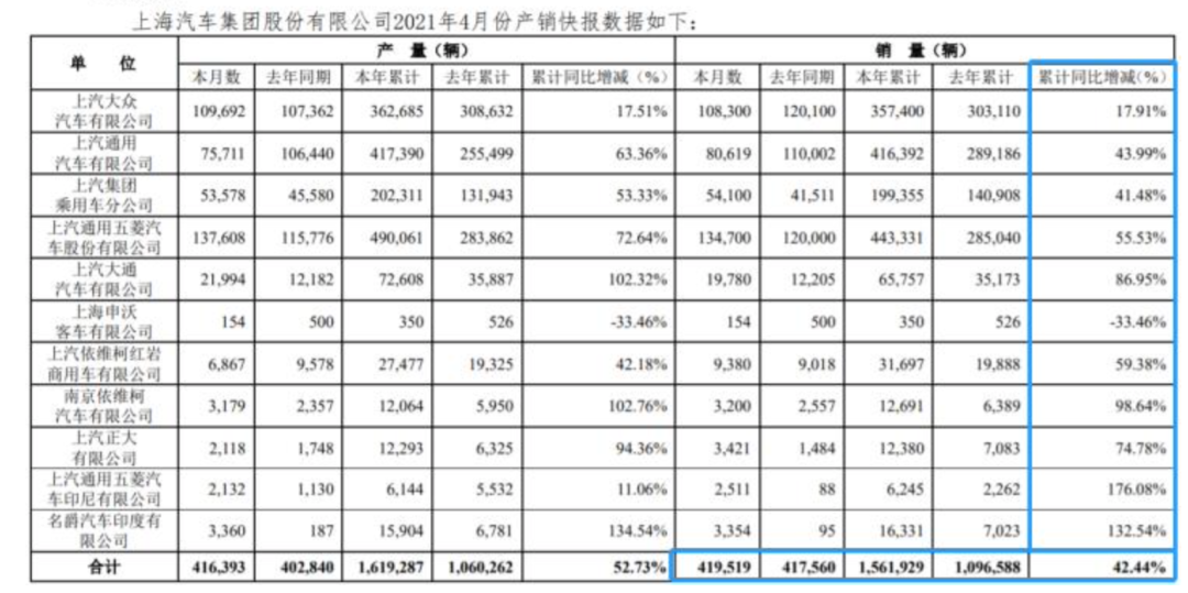 轱辘日报｜凯迪拉克新款XT6加量不加价，上汽集团发布4月产销快报