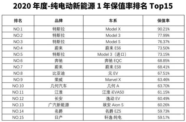 2020年汽车保值率报告：中大型SUV市场成新风口，新能源车不提保值率？