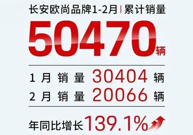 2月销量快报|无惧车市淡季？红旗、长安欧尚等车企传来喜讯