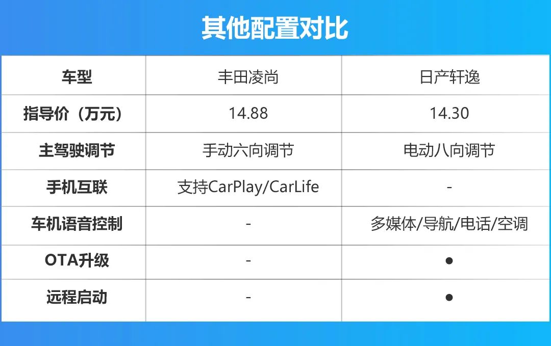 15万买高配A级还是入门A+级？对比丰田凌尚和日产轩逸