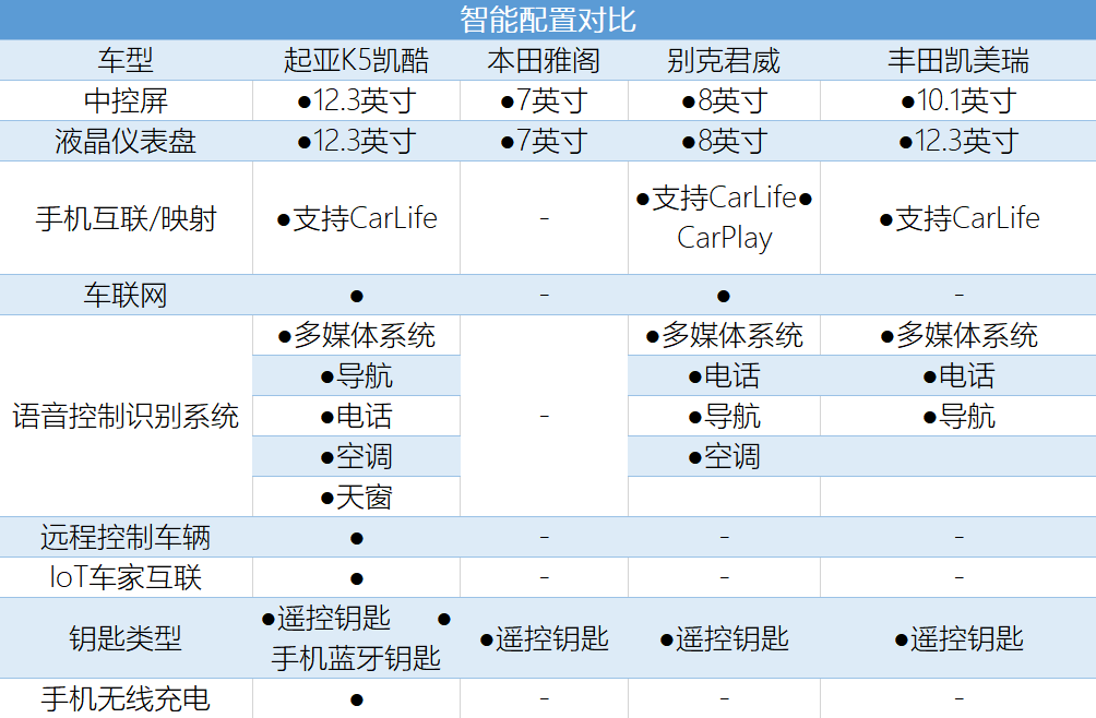 四大家用中型车对比，凯酷/雅阁/君威/凯美瑞只拼硬实力谁能突围？