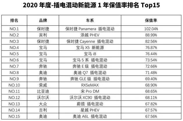 2020年汽车保值率报告：中大型SUV市场成新风口，新能源车不提保值率？