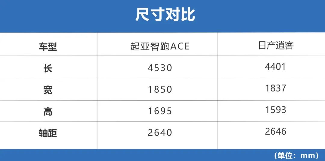 日韩两大紧凑型SUV对比！起亚智跑ACE和日产逍客谁更适合你？