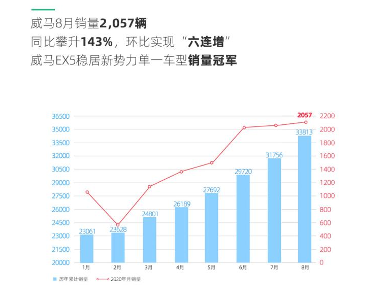 以5G、L4定义高科技品牌调性，威马汽车要顺势起飞？